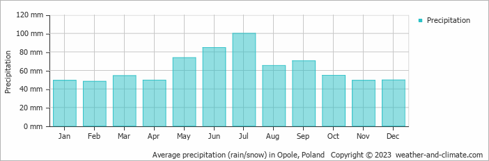 Average monthly rainfall, snow, precipitation in Opole, Poland