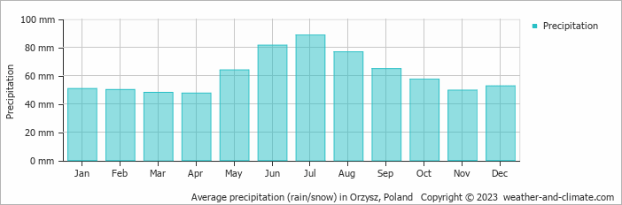 Average monthly rainfall, snow, precipitation in Orzysz, Poland