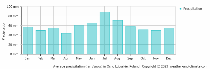 Average monthly rainfall, snow, precipitation in Ośno Lubuskie, Poland