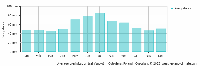 Average monthly rainfall, snow, precipitation in Ostrołęka, Poland