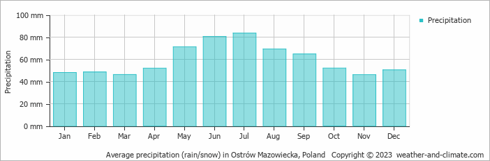 Average monthly rainfall, snow, precipitation in Ostrów Mazowiecka, Poland