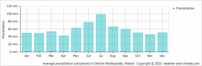 Average monthly rainfall, snow, precipitation in Ostrów Wielkopolski, Poland