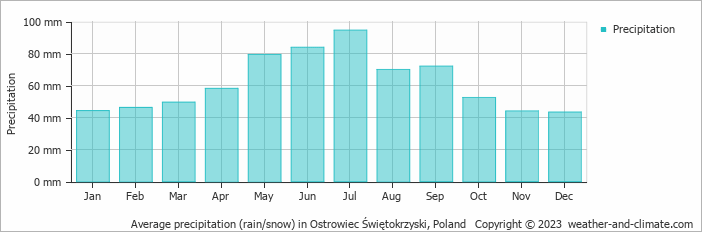 Average monthly rainfall, snow, precipitation in Ostrowiec Świętokrzyski, Poland