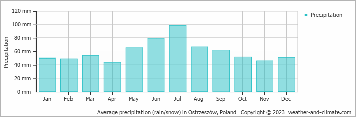 Average monthly rainfall, snow, precipitation in Ostrzeszów, Poland
