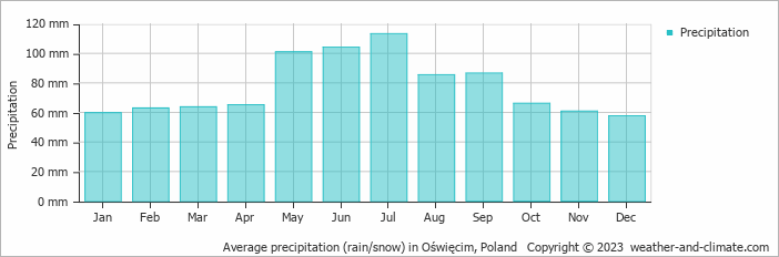 Average monthly rainfall, snow, precipitation in Oświęcim, Poland