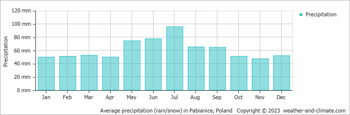 Average monthly rainfall, snow, precipitation in Pabianice, Poland