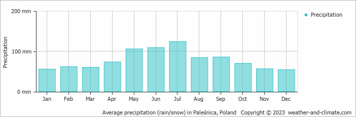 Average monthly rainfall, snow, precipitation in Paleśnica, Poland