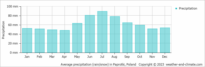 Average monthly rainfall, snow, precipitation in Paprotki, Poland
