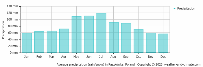 Average monthly rainfall, snow, precipitation in Paszkówka, Poland