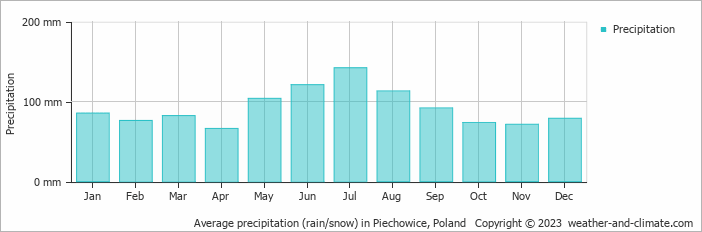 Average monthly rainfall, snow, precipitation in Piechowice, Poland