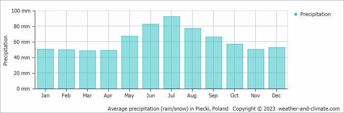 Average monthly rainfall, snow, precipitation in Piecki, 