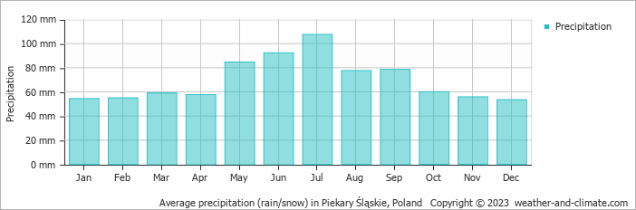 Average monthly rainfall, snow, precipitation in Piekary Śląskie, Poland
