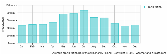 Average monthly rainfall, snow, precipitation in Pionki, Poland
