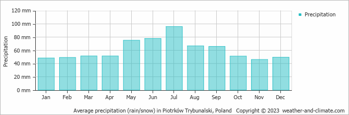 Average monthly rainfall, snow, precipitation in Piotrków Trybunalski, 