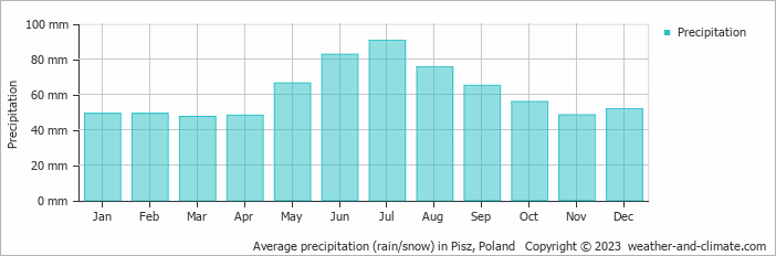 Average monthly rainfall, snow, precipitation in Pisz, Poland