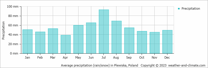 Average monthly rainfall, snow, precipitation in Plewiska, Poland