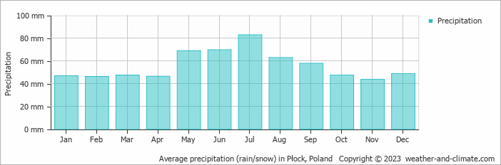 Average monthly rainfall, snow, precipitation in Płock, Poland