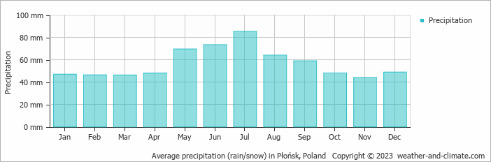 Average monthly rainfall, snow, precipitation in Płońsk, Poland