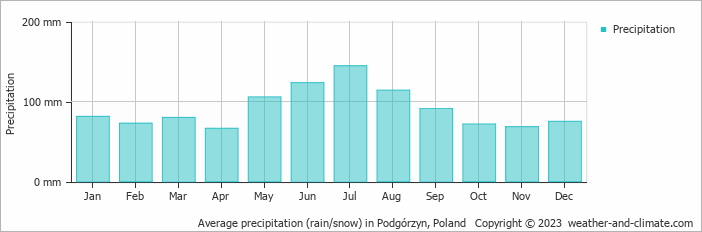 Average monthly rainfall, snow, precipitation in Podgórzyn, 