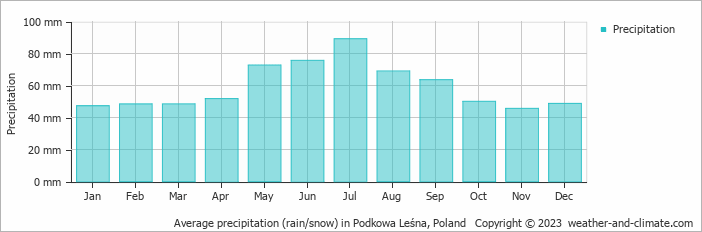 Average monthly rainfall, snow, precipitation in Podkowa Leśna, Poland