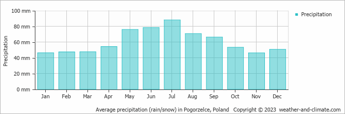 Average monthly rainfall, snow, precipitation in Pogorzelce, Poland