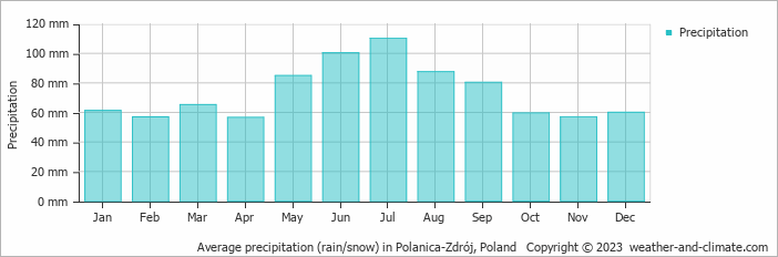 Average monthly rainfall, snow, precipitation in Polanica-Zdrój, Poland