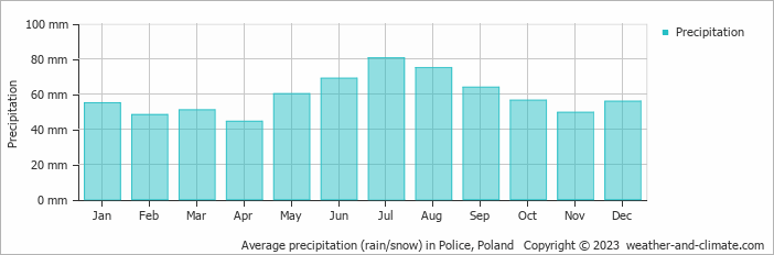Average monthly rainfall, snow, precipitation in Police, Poland
