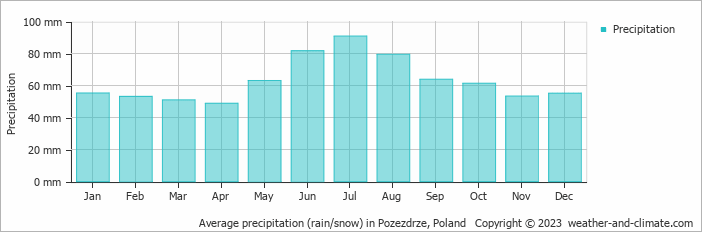 Average monthly rainfall, snow, precipitation in Pozezdrze, Poland