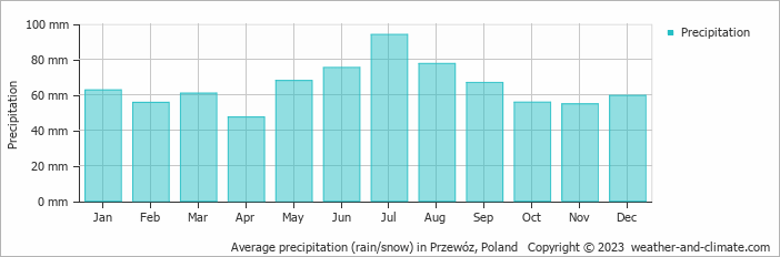 Average monthly rainfall, snow, precipitation in Przewóz, Poland