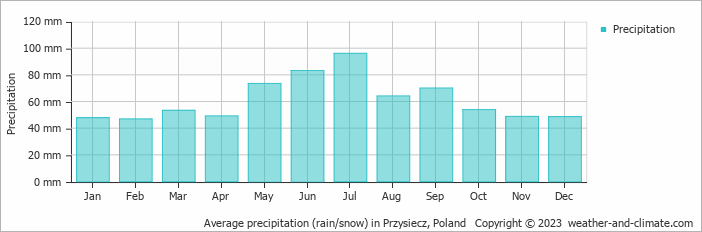 Average monthly rainfall, snow, precipitation in Przysiecz, Poland