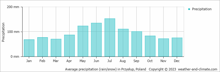 Average monthly rainfall, snow, precipitation in Przysłup, Poland