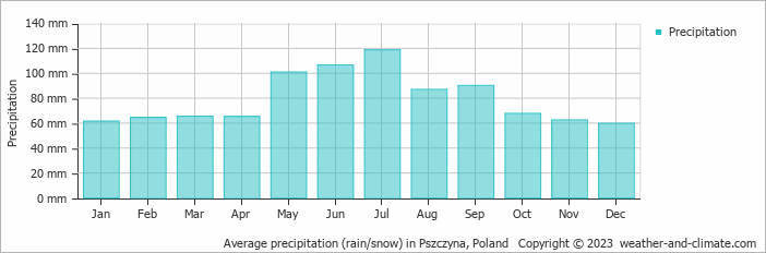 Average monthly rainfall, snow, precipitation in Pszczyna, Poland