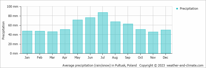 Average monthly rainfall, snow, precipitation in Pułtusk, Poland