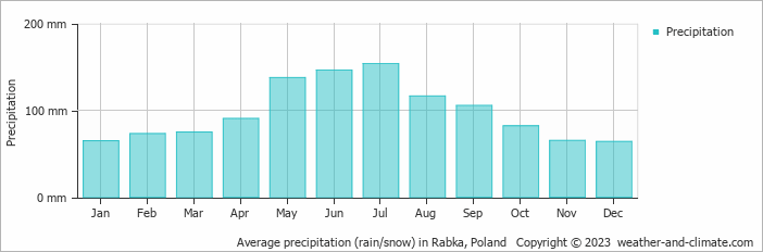 Average monthly rainfall, snow, precipitation in Rabka, Poland