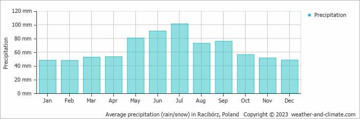Average monthly rainfall, snow, precipitation in Racibórz, Poland