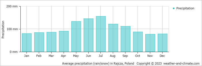 Average monthly rainfall, snow, precipitation in Rajcza, Poland