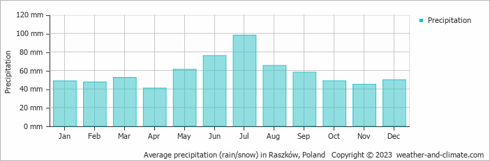 Average monthly rainfall, snow, precipitation in Raszków, Poland