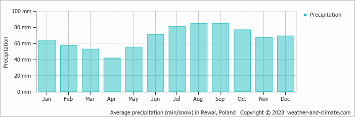 Average monthly rainfall, snow, precipitation in Rewal, Poland