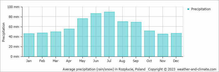 Average monthly rainfall, snow, precipitation in Rozpłucie, Poland