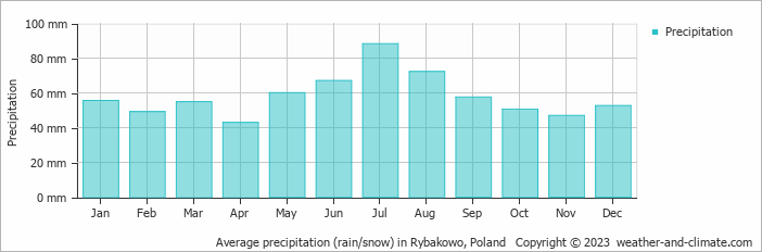 Average monthly rainfall, snow, precipitation in Rybakowo, Poland