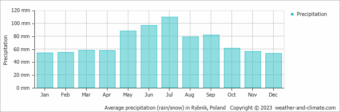 Average monthly rainfall, snow, precipitation in Rybnik, Poland