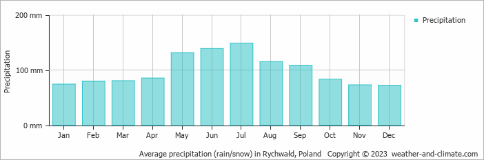 Average monthly rainfall, snow, precipitation in Rychwałd, Poland