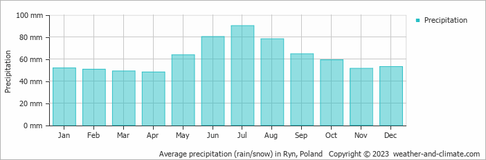 Average monthly rainfall, snow, precipitation in Ryn, Poland