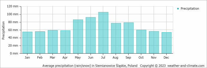 Average monthly rainfall, snow, precipitation in Siemianowice Śląskie, Poland