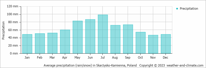 Average monthly rainfall, snow, precipitation in Skarżysko-Kamienna, Poland
