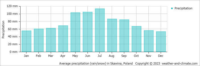Average monthly rainfall, snow, precipitation in Skawina, Poland