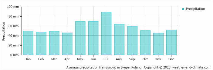 Average monthly rainfall, snow, precipitation in Skępe, Poland