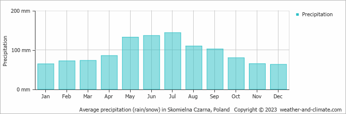 Average monthly rainfall, snow, precipitation in Skomielna Czarna, Poland