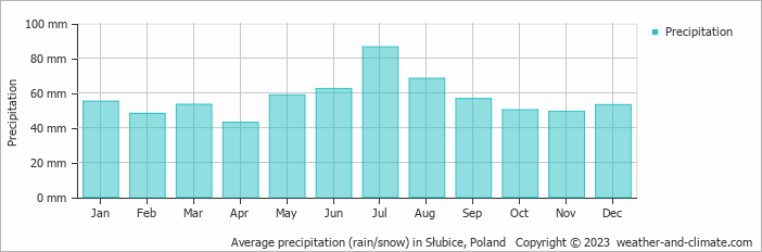 Average monthly rainfall, snow, precipitation in Słubice, Poland