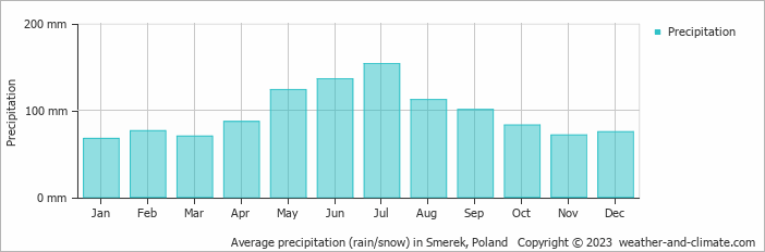 Average monthly rainfall, snow, precipitation in Smerek, Poland